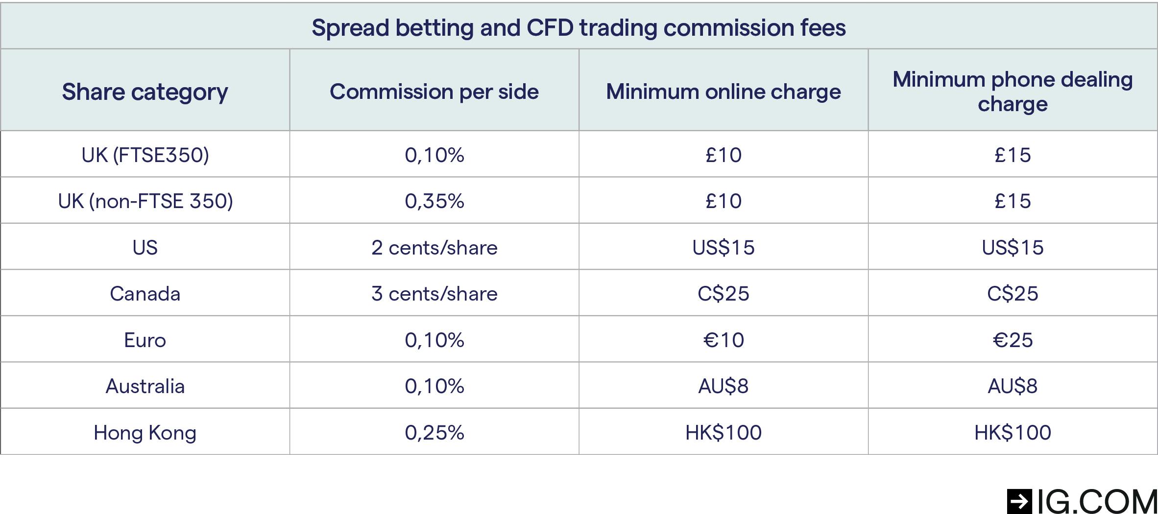 What is the cost of placing a spread bet? IG UK
